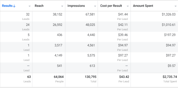Real Meta Ads Manager campaign results view used as behind-the-scenes evidence of campaign management
